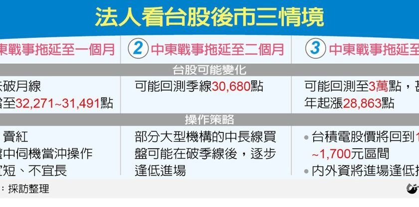中东战事升温 国际油价飙涨 台股抗大震推演三冲击