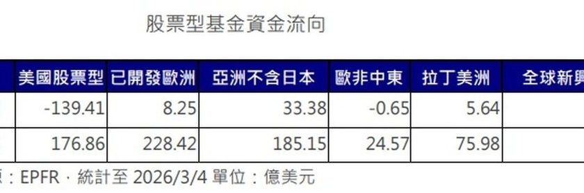 美股基金净流出 亚洲不含日本股票基金净流入居冠