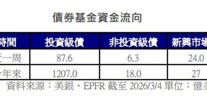 美伊情势未解 全球主要债市净流入增温