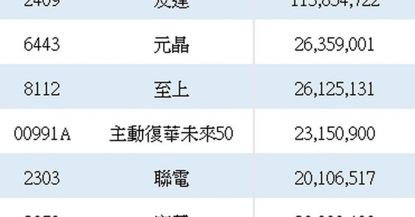 外资3月来首度买超371亿元 大买群创逾31万张、台积电也由卖转买