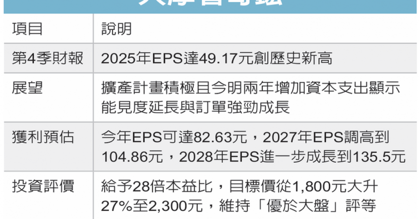 奇鋐目标价 喊到2,300