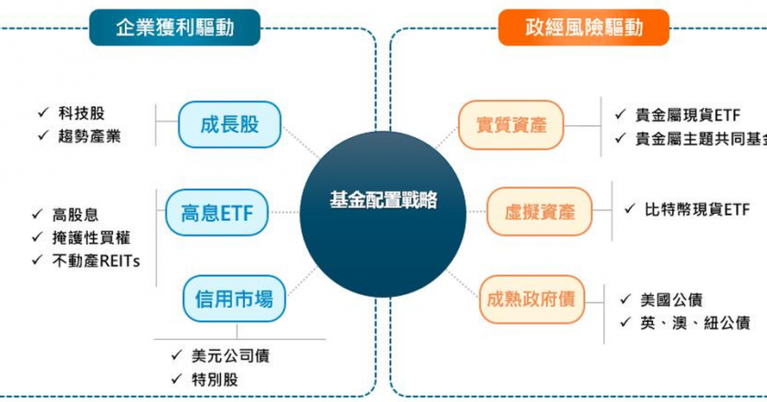 地缘风险升温 多重资产布局成显学