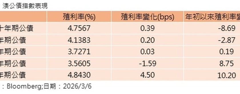 地缘政治促使避险情绪增 澳洲主权债有望持续吸金