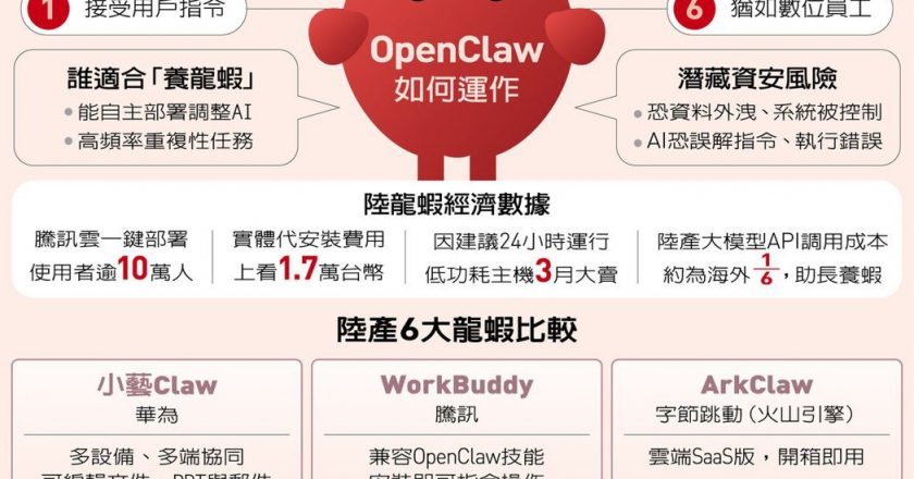AI新浪潮/陆疯「养龙虾」 AI助理藏资安风险