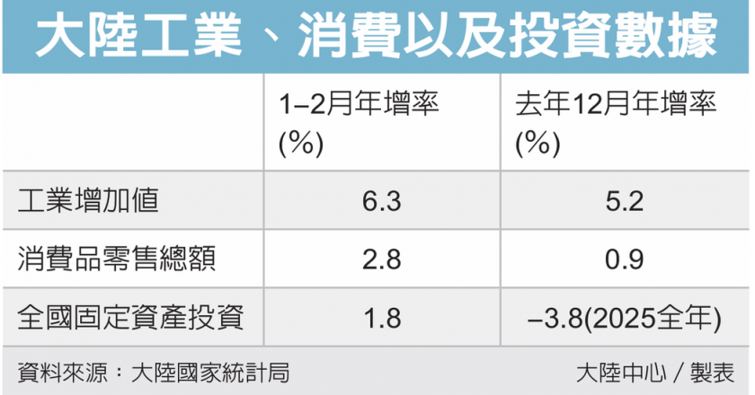 陆三大经济指标报佳音 房市低迷增添不确定性