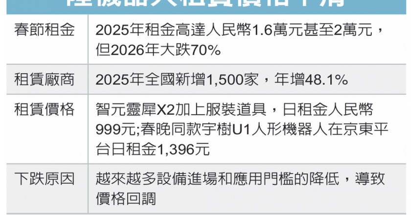 大陆机器人租金大跳水 日租行情一年来下滑70%