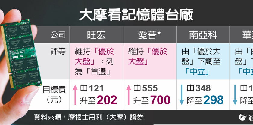 记忆体投资术 大摩点将 看好旧世代Flash定价能力回升