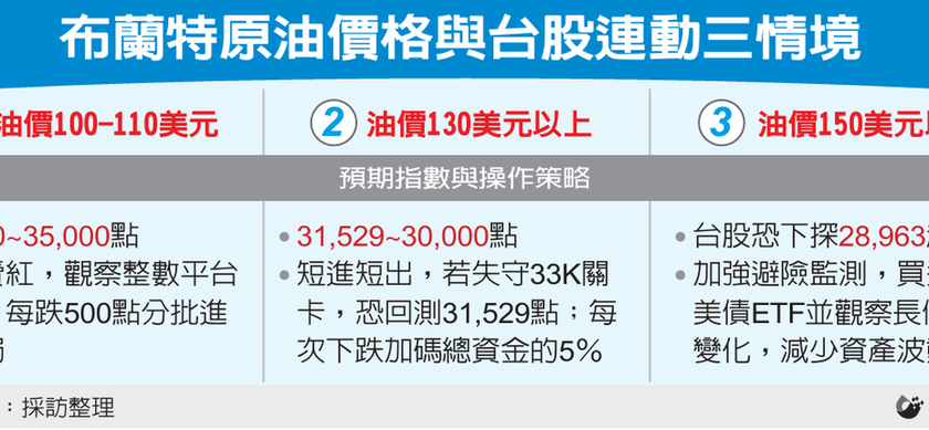 台股抗震 三情境推演 油价走向成关键变数
