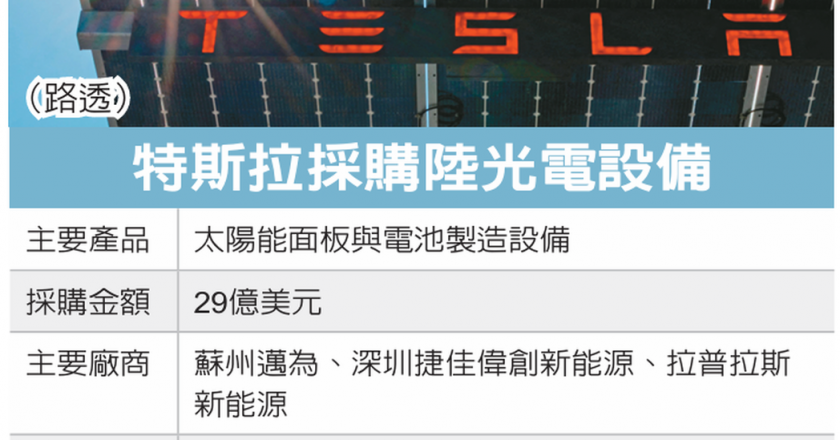 特斯拉冲太阳能 扩增在美装置容量 斥资928亿下单陆企