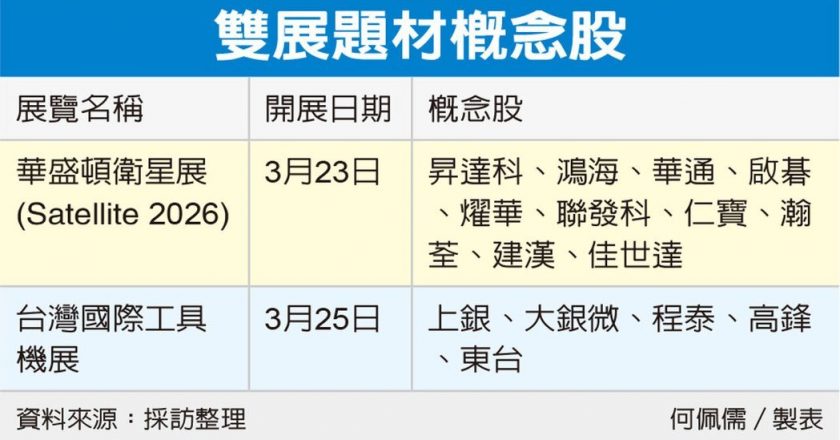 双展概念股盘面聚光 升达科、华通、上银等再冲一波