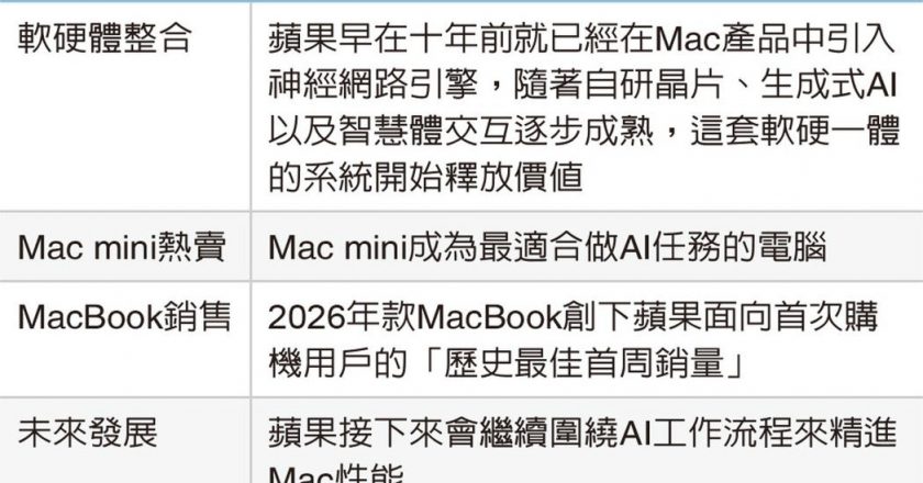 AI 助攻!「养龙虾」风潮带动销量 苹果 Mac mini 在陆热卖