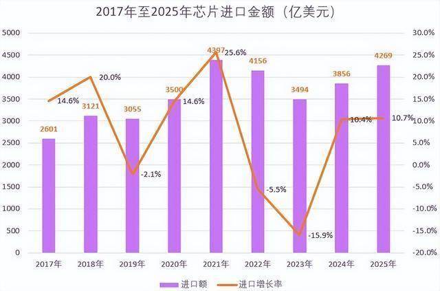 一年进口3万亿元，中国到底从哪买了这么多芯片