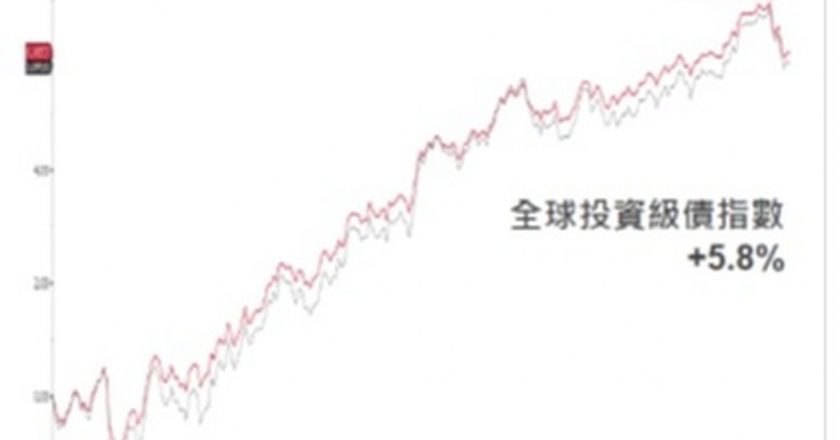 金融债殖利率位于高档 获川普、台积电青睐