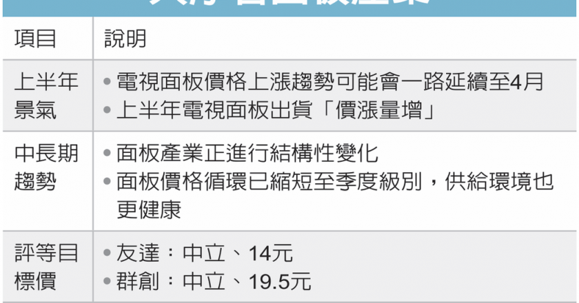 大摩:TV 面板价看涨至4月
