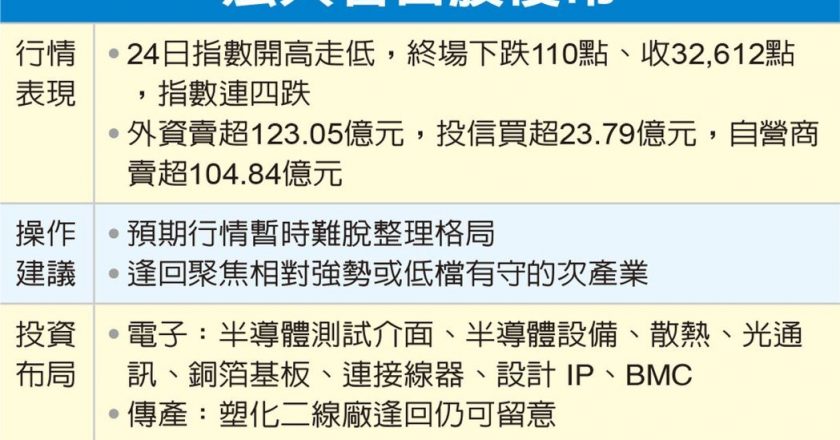 台股主力跳车剧震926点 法人:行情寻求季线支撑后拚止跌转弹