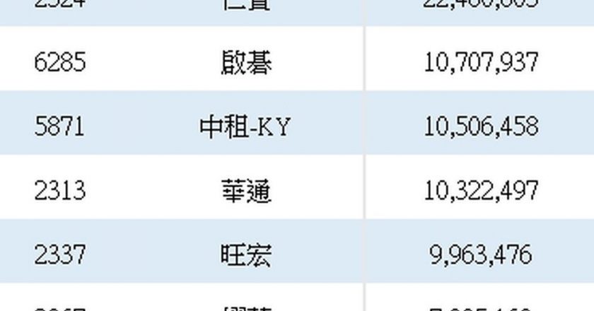 外资卖超384亿元 华邦电陷贴息但却居外资买超第一名