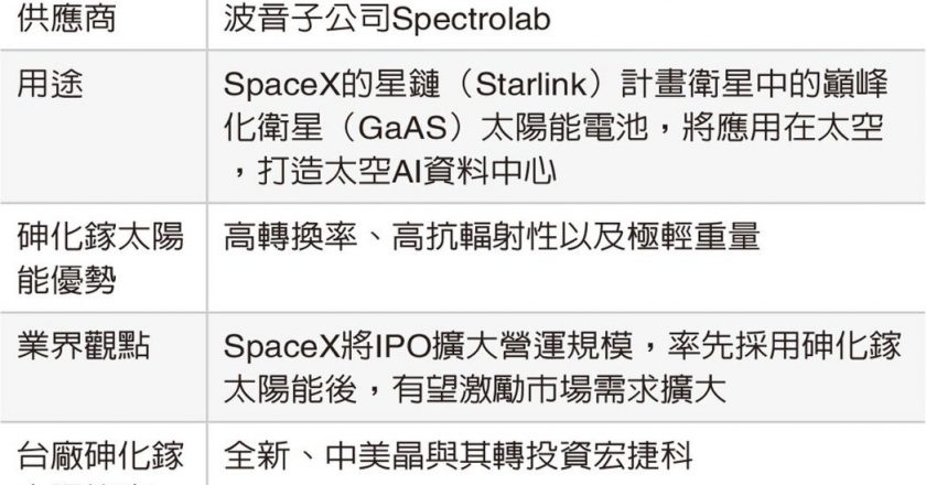 砷化镓太阳能厂有戏 中美晶、宏捷科、全新等受惠
