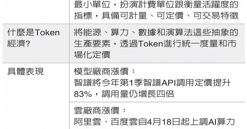 Token 经济崛起 陆产业「卷应用」