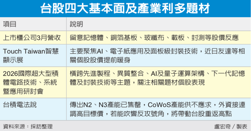 台股四题材 点燃多头火种 有利提振市场信心