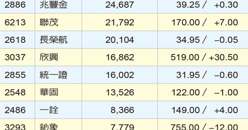 土洋力拱黑马强势进击 大联大、兆丰金等获买盘青睐