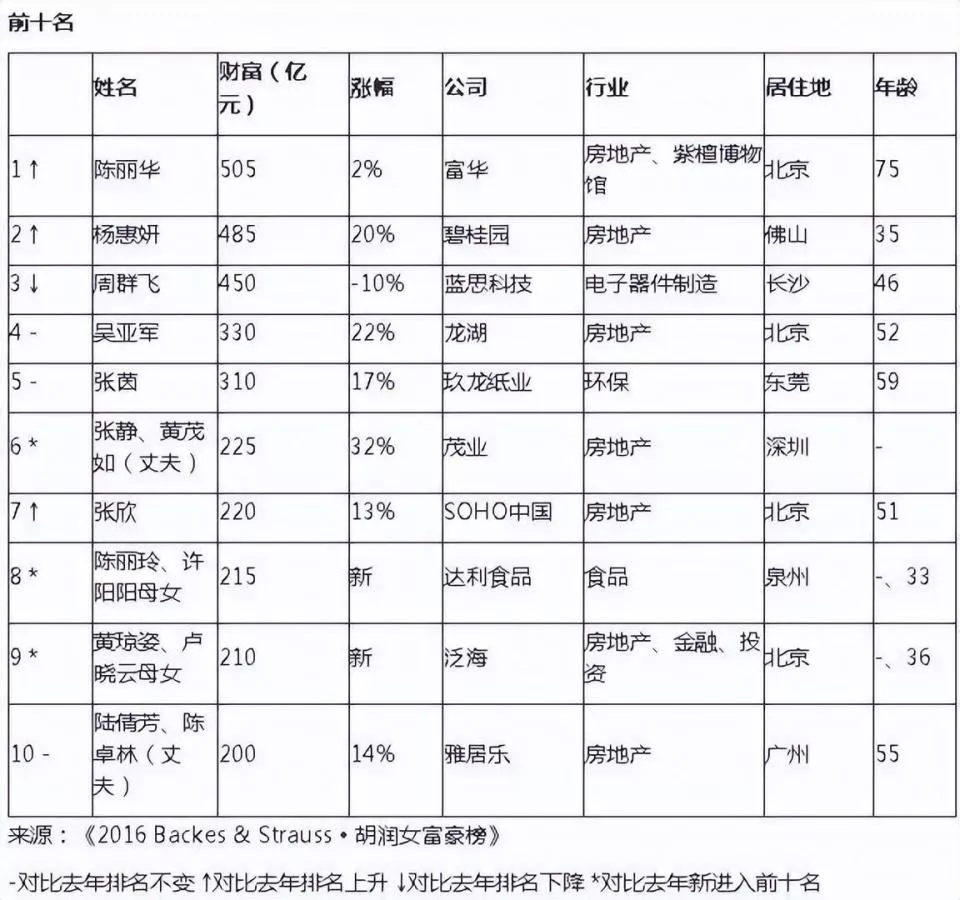 陈丽华白手起家，10年前已是中国女首富