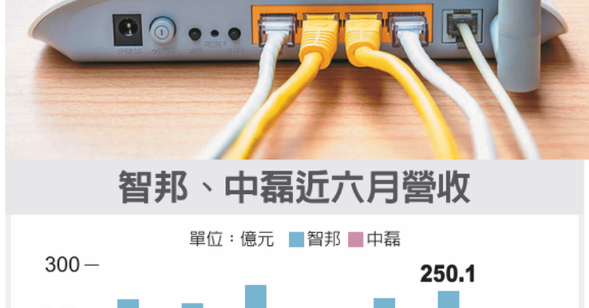 中磊、智邦 3月营收攀高