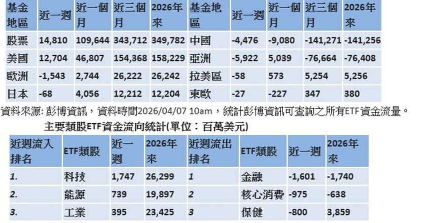 欣兴营收/3月130亿元、月增逾12% 近41个月单月新高