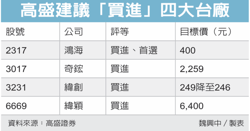 高盛点将 喊买四台厂