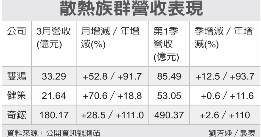 散热三雄3月营收创高 首季同步改写新猷