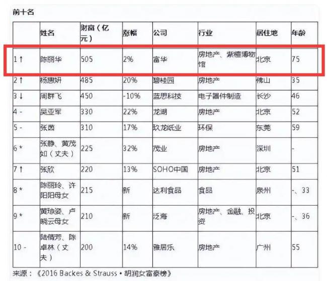 迟重瑞陈丽华全家福曝光，4个儿女都很优秀