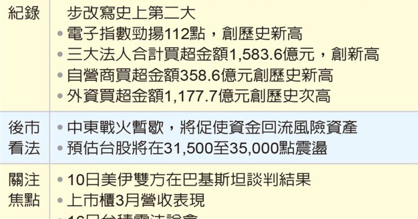 美伊停火两周为全球市场注入强心针 台股开趴冲出三亮点