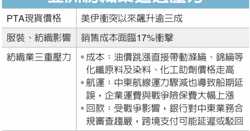 中东战事重伤石化链 陆纺织、包装业遇停工寒流 业者订单锐减经营陷困境