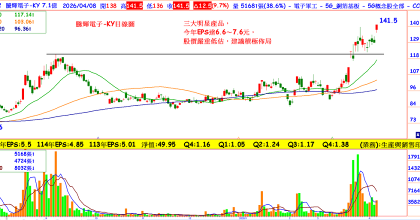 EPS从4.85到7元,这档零件股跨低轨卫星、半导体设备及功率元件,下半年业绩增,涨势能追华通?