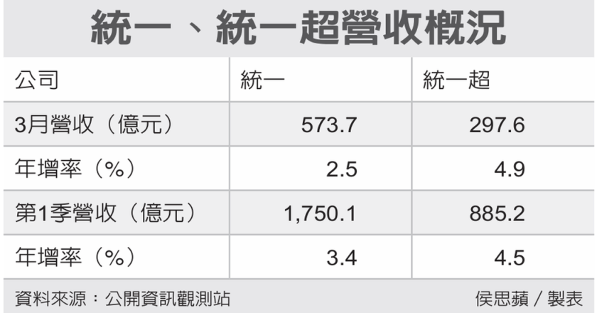 统一、统一超3月、第1季营收双旺 强化生态圈布局
