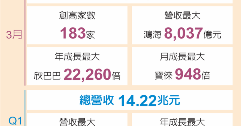 上市柜3月营收飞越5兆元 新高家数达183家