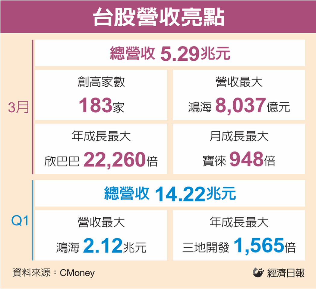 台股营收亮点 台股营收亮点