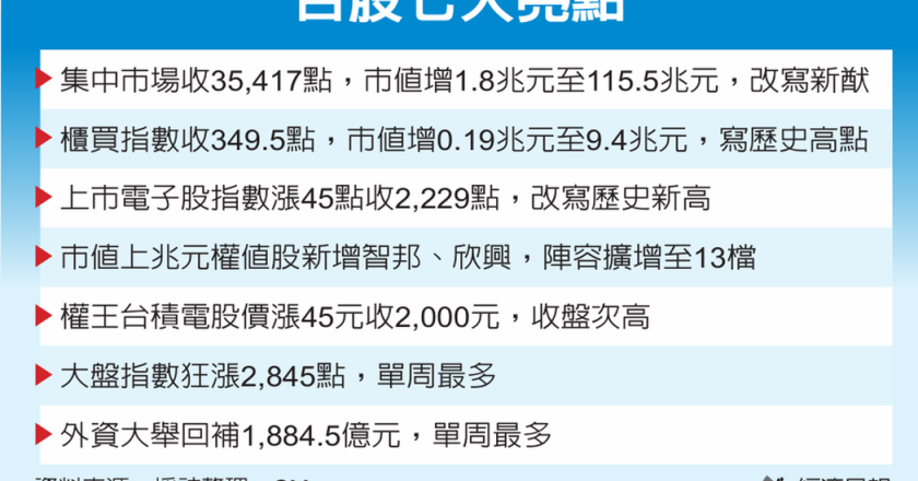 台股再飙历史新高 权王法说行情助攻 指数站上35,417点