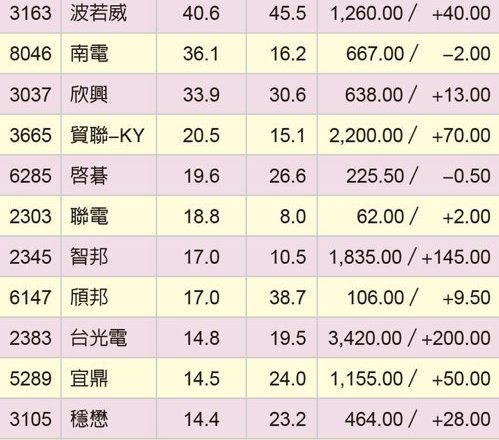投信疯抢必买股出列 南电、欣兴等这一波涨赢大盘
