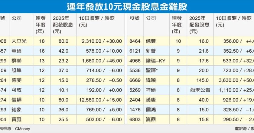 连年配息金鸡 存股族新欢 大立光、信骅等可望同步吸引高息 ETF 目光