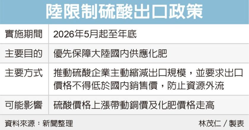 陆硫酸出口喊停冲击化肥 金属业同受影响将波及主要产铜国