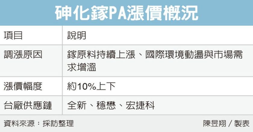 PA 三雄涨价 营运冲锋