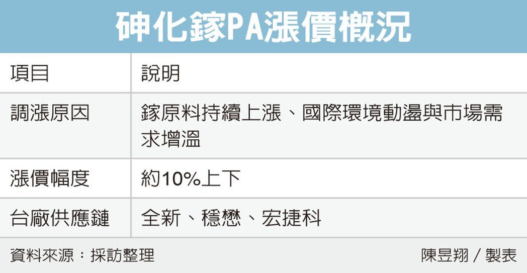 砷化镓PA涨价概况 砷化镓PA涨价概况