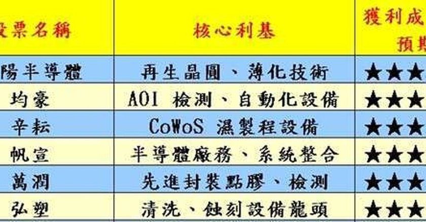 36,000点不是梦?台积电法说倒数,这6档隐形冠军卡位AI供应链核心
