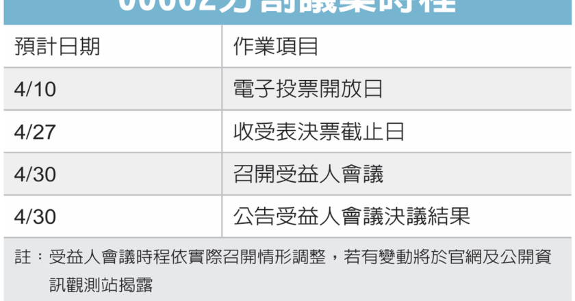 富邦NASDAQ 分割投票 启动