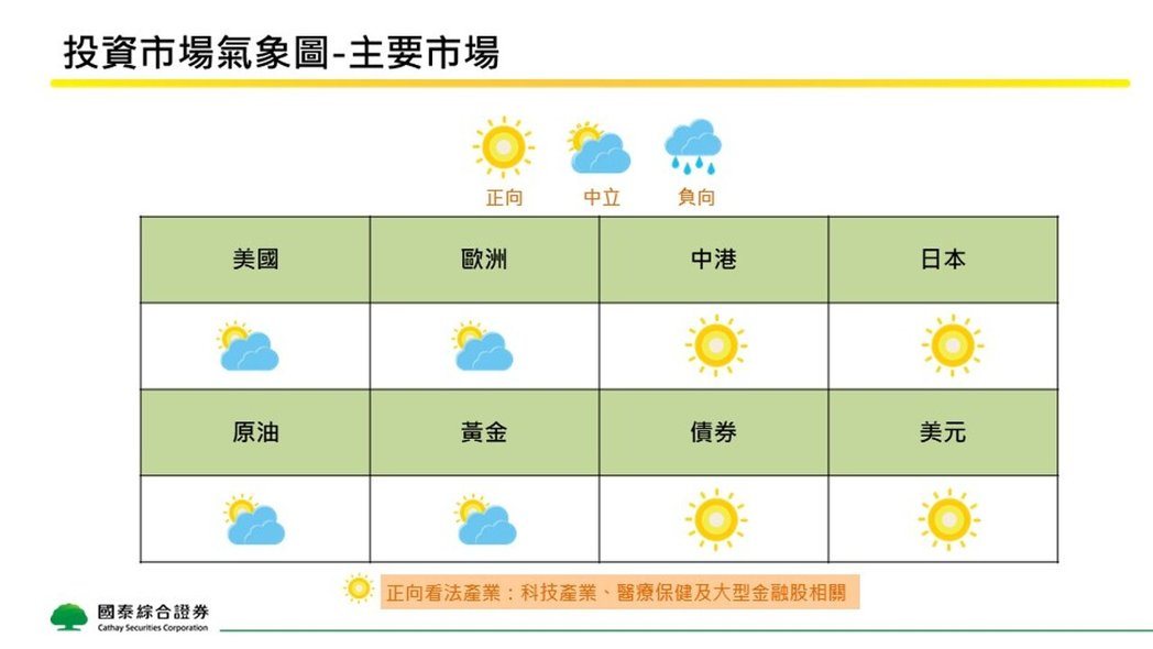 2026年4月全球商品及主要市场投资气象观测图、主要产业观察。(国泰证券/提供) 2026年4月全球商品及主要市场投资气象观测图、主要产业观察。(国泰证券/提供)