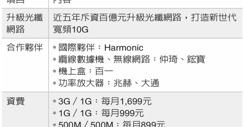 凯擘砸百亿 升级网路