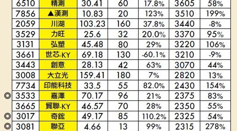 4月大涨 vs. 5月防转折…朱成志:CPO相关光通讯奇货可居,无法用本益比衡量