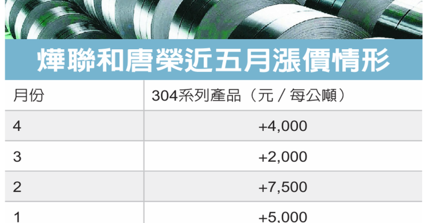 烨联、唐荣钢品盘价看涨