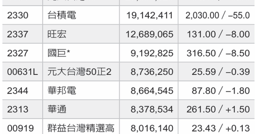 一周热门零股/台湾50、台积电 人气指标