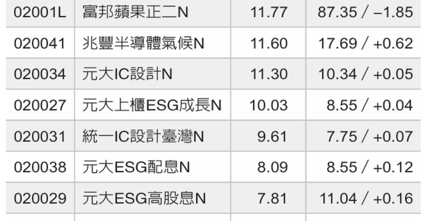 ETN趋势导航／富邦苹果正二N 涨最猛